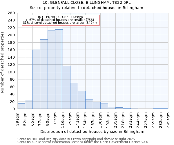 10, GLENFALL CLOSE, BILLINGHAM, TS22 5RL: Size of property relative to detached houses in Billingham