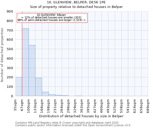 10, GLENVIEW, BELPER, DE56 1PE: Size of property relative to detached houses in Belper