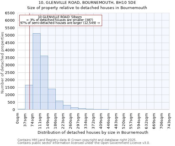 10, GLENVILLE ROAD, BOURNEMOUTH, BH10 5DE: Size of property relative to detached houses in Bournemouth