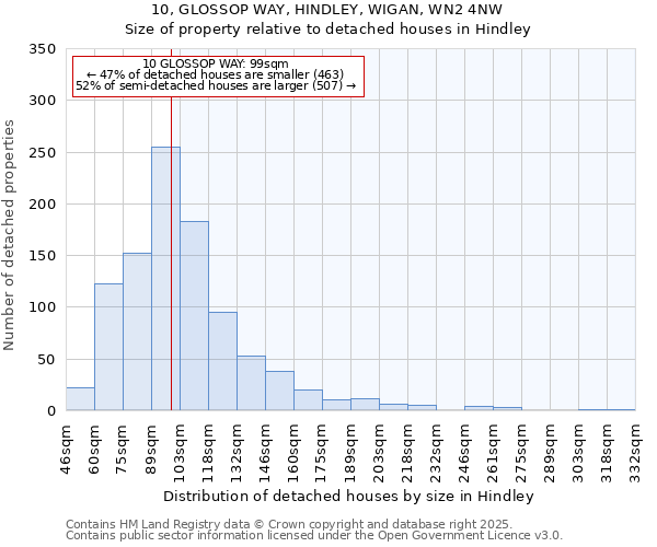 10, GLOSSOP WAY, HINDLEY, WIGAN, WN2 4NW: Size of property relative to detached houses in Hindley