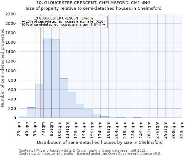 10, GLOUCESTER CRESCENT, CHELMSFORD, CM1 4NG: Size of property relative to detached houses in Chelmsford