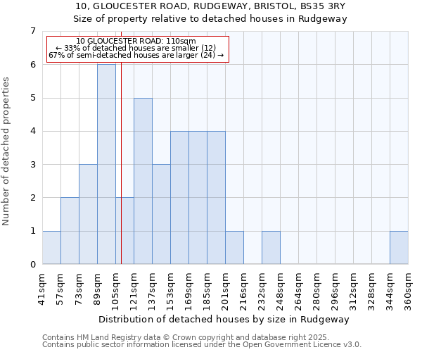 10, GLOUCESTER ROAD, RUDGEWAY, BRISTOL, BS35 3RY: Size of property relative to detached houses in Rudgeway