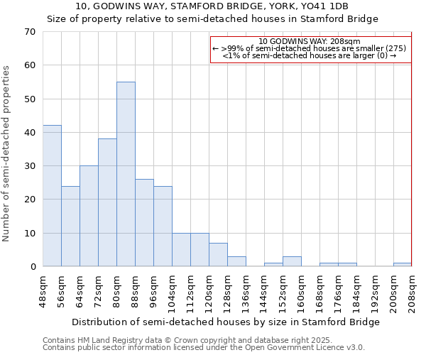 10, GODWINS WAY, STAMFORD BRIDGE, YORK, YO41 1DB: Size of property relative to detached houses in Stamford Bridge