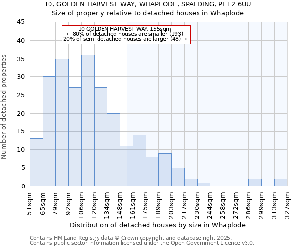 10, GOLDEN HARVEST WAY, WHAPLODE, SPALDING, PE12 6UU: Size of property relative to detached houses in Whaplode