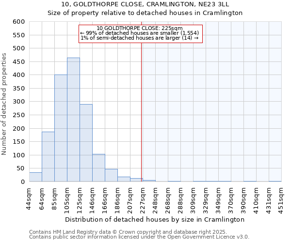 10, GOLDTHORPE CLOSE, CRAMLINGTON, NE23 3LL: Size of property relative to detached houses in Cramlington