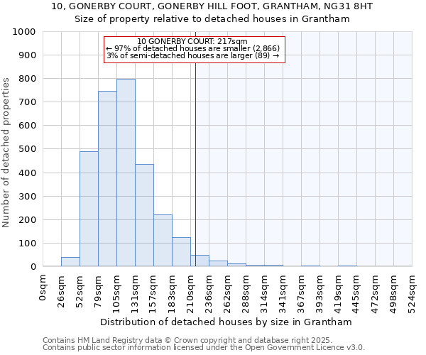 10, GONERBY COURT, GONERBY HILL FOOT, GRANTHAM, NG31 8HT: Size of property relative to detached houses in Grantham