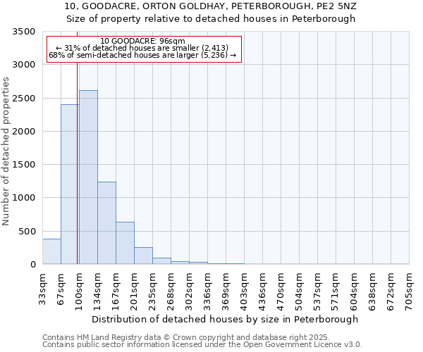 10, GOODACRE, ORTON GOLDHAY, PETERBOROUGH, PE2 5NZ: Size of property relative to detached houses in Peterborough