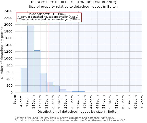 10, GOOSE COTE HILL, EGERTON, BOLTON, BL7 9UQ: Size of property relative to detached houses in Bolton