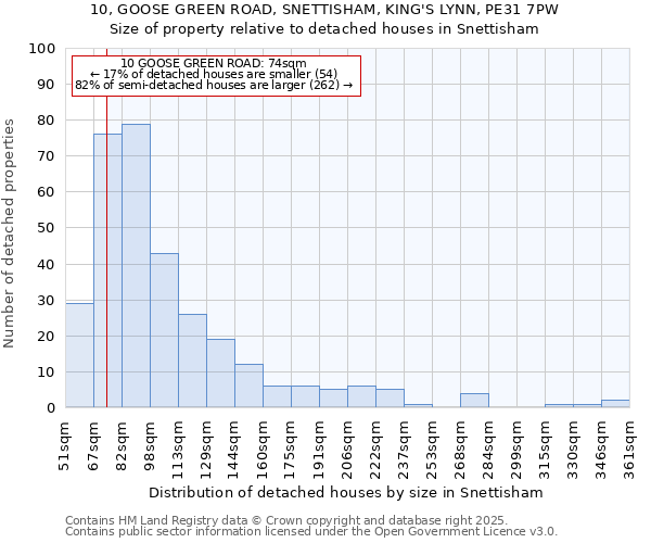 10, GOOSE GREEN ROAD, SNETTISHAM, KING'S LYNN, PE31 7PW: Size of property relative to detached houses in Snettisham