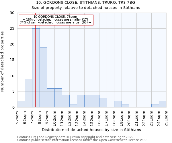 10, GORDONS CLOSE, STITHIANS, TRURO, TR3 7BG: Size of property relative to detached houses in Stithians