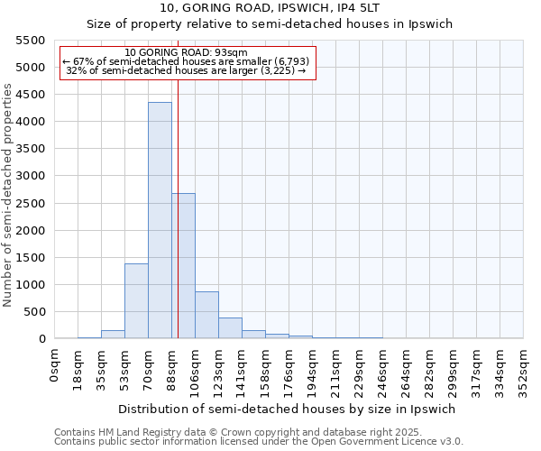 10, GORING ROAD, IPSWICH, IP4 5LT: Size of property relative to detached houses in Ipswich