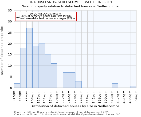 10, GORSELANDS, SEDLESCOMBE, BATTLE, TN33 0PT: Size of property relative to detached houses in Sedlescombe