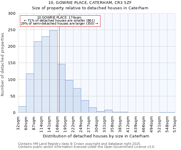 10, GOWRIE PLACE, CATERHAM, CR3 5ZF: Size of property relative to detached houses in Caterham