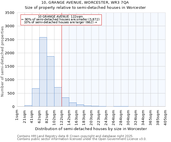 10, GRANGE AVENUE, WORCESTER, WR3 7QA: Size of property relative to detached houses in Worcester