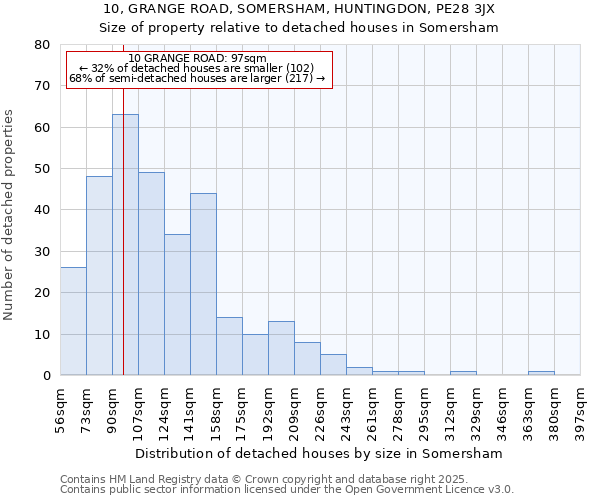 10, GRANGE ROAD, SOMERSHAM, HUNTINGDON, PE28 3JX: Size of property relative to detached houses in Somersham