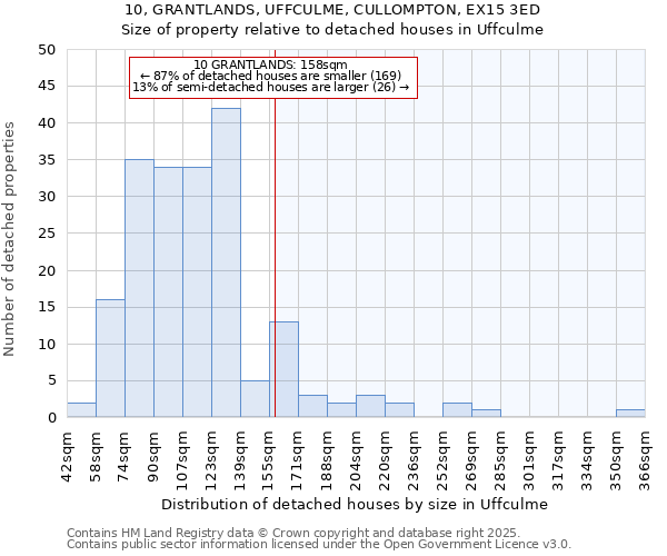 10, GRANTLANDS, UFFCULME, CULLOMPTON, EX15 3ED: Size of property relative to detached houses in Uffculme