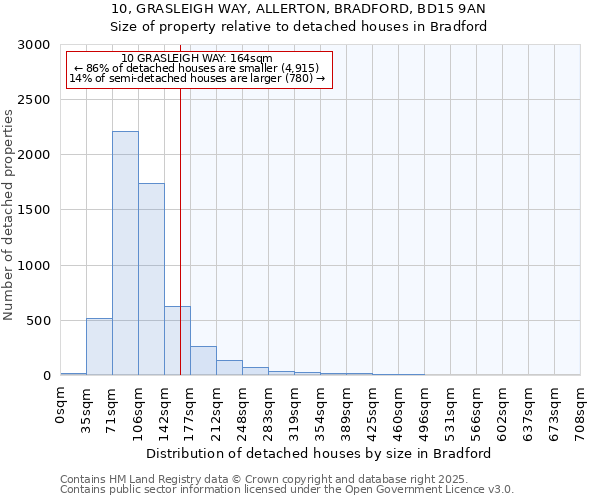 10, GRASLEIGH WAY, ALLERTON, BRADFORD, BD15 9AN: Size of property relative to detached houses in Bradford