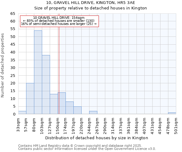 10, GRAVEL HILL DRIVE, KINGTON, HR5 3AE: Size of property relative to detached houses in Kington