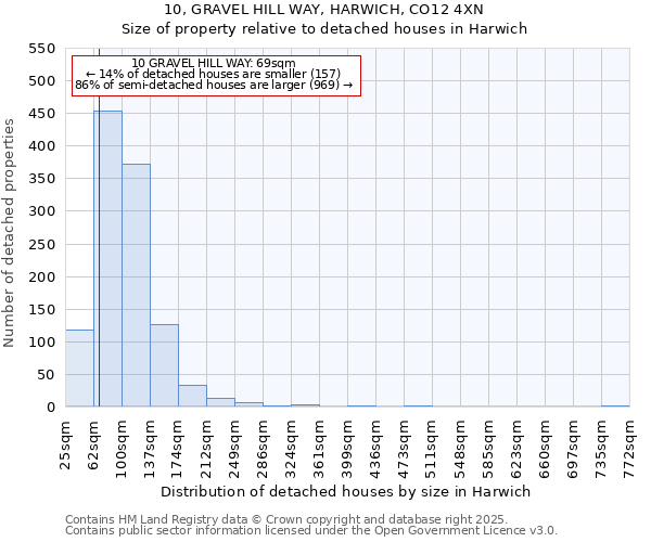 10, GRAVEL HILL WAY, HARWICH, CO12 4XN: Size of property relative to detached houses in Harwich