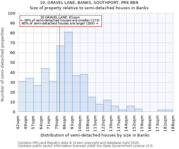 10, GRAVEL LANE, BANKS, SOUTHPORT, PR9 8BN: Size of property relative to detached houses in Banks