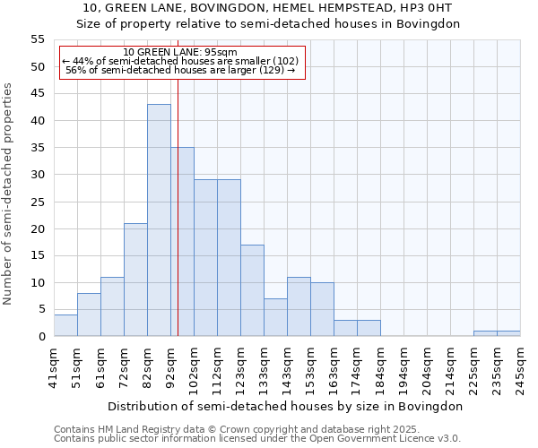 10, GREEN LANE, BOVINGDON, HEMEL HEMPSTEAD, HP3 0HT: Size of property relative to detached houses in Bovingdon