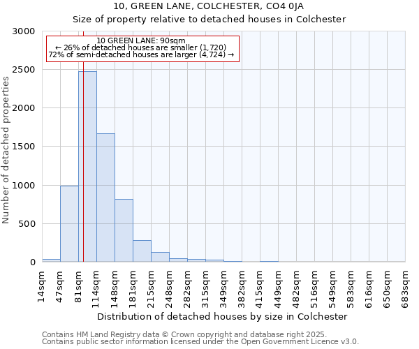 10, GREEN LANE, COLCHESTER, CO4 0JA: Size of property relative to detached houses in Colchester