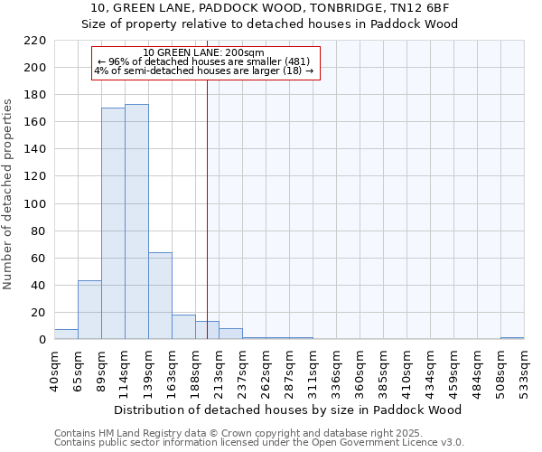 10, GREEN LANE, PADDOCK WOOD, TONBRIDGE, TN12 6BF: Size of property relative to detached houses in Paddock Wood