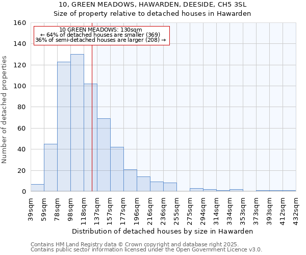 10, GREEN MEADOWS, HAWARDEN, DEESIDE, CH5 3SL: Size of property relative to detached houses in Hawarden