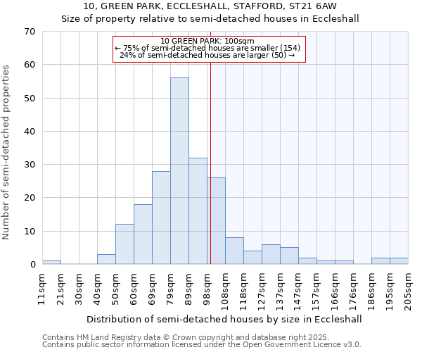 10, GREEN PARK, ECCLESHALL, STAFFORD, ST21 6AW: Size of property relative to detached houses in Eccleshall