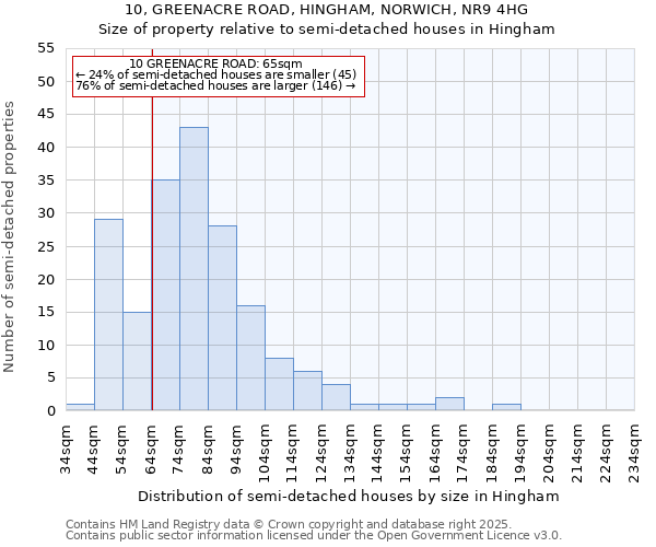 10, GREENACRE ROAD, HINGHAM, NORWICH, NR9 4HG: Size of property relative to detached houses in Hingham