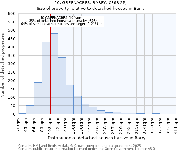 10, GREENACRES, BARRY, CF63 2PJ: Size of property relative to detached houses in Barry