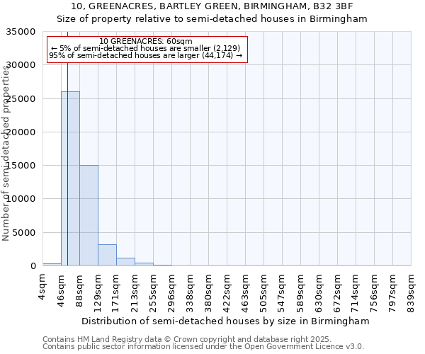 10, GREENACRES, BARTLEY GREEN, BIRMINGHAM, B32 3BF: Size of property relative to detached houses in Birmingham