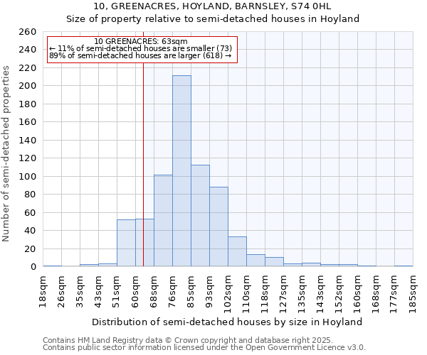 10, GREENACRES, HOYLAND, BARNSLEY, S74 0HL: Size of property relative to detached houses in Hoyland