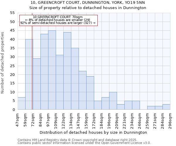 10, GREENCROFT COURT, DUNNINGTON, YORK, YO19 5NN: Size of property relative to detached houses in Dunnington