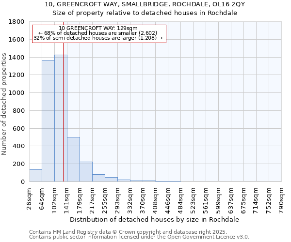 10, GREENCROFT WAY, SMALLBRIDGE, ROCHDALE, OL16 2QY: Size of property relative to detached houses in Rochdale