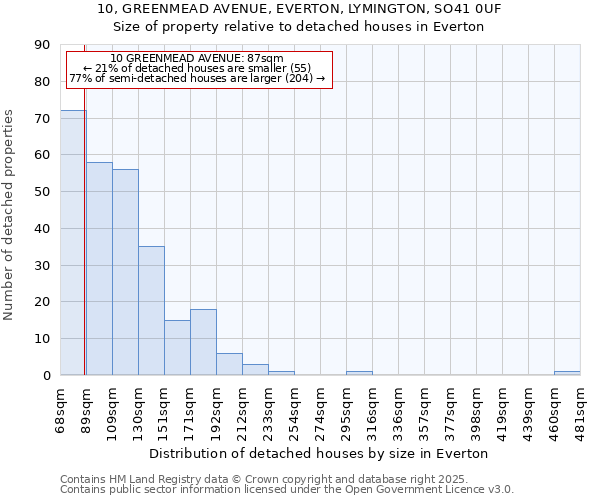 10, GREENMEAD AVENUE, EVERTON, LYMINGTON, SO41 0UF: Size of property relative to detached houses in Everton