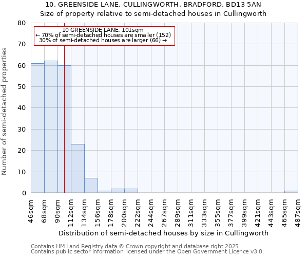 10, GREENSIDE LANE, CULLINGWORTH, BRADFORD, BD13 5AN: Size of property relative to detached houses in Cullingworth