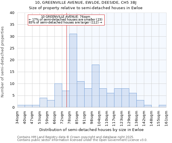 10, GREENVILLE AVENUE, EWLOE, DEESIDE, CH5 3BJ: Size of property relative to detached houses in Ewloe