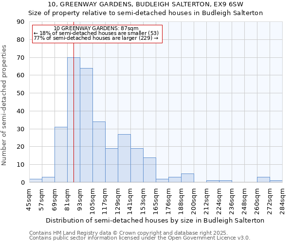 10, GREENWAY GARDENS, BUDLEIGH SALTERTON, EX9 6SW: Size of property relative to detached houses in Budleigh Salterton