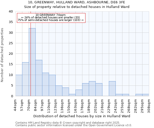 10, GREENWAY, HULLAND WARD, ASHBOURNE, DE6 3FE: Size of property relative to detached houses in Hulland Ward