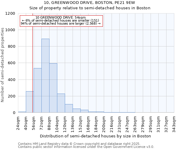 10, GREENWOOD DRIVE, BOSTON, PE21 9EW: Size of property relative to detached houses in Boston