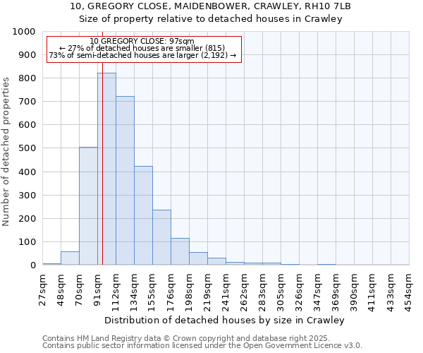 10, GREGORY CLOSE, MAIDENBOWER, CRAWLEY, RH10 7LB: Size of property relative to detached houses in Crawley