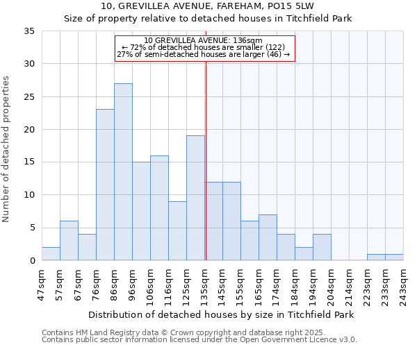 10, GREVILLEA AVENUE, FAREHAM, PO15 5LW: Size of property relative to detached houses in Titchfield Park