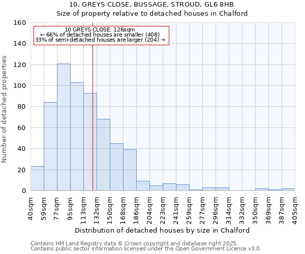 10, GREYS CLOSE, BUSSAGE, STROUD, GL6 8HB: Size of property relative to detached houses in Chalford