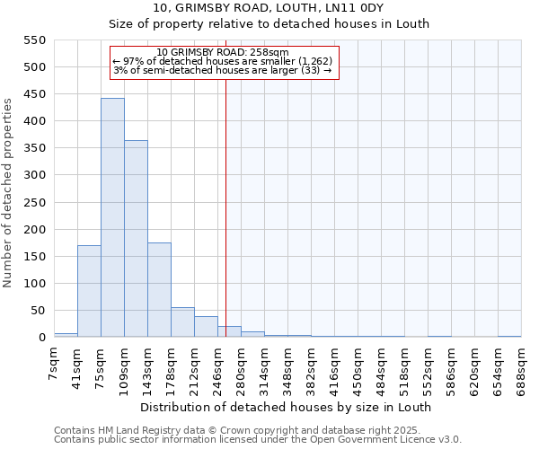 10, GRIMSBY ROAD, LOUTH, LN11 0DY: Size of property relative to detached houses in Louth