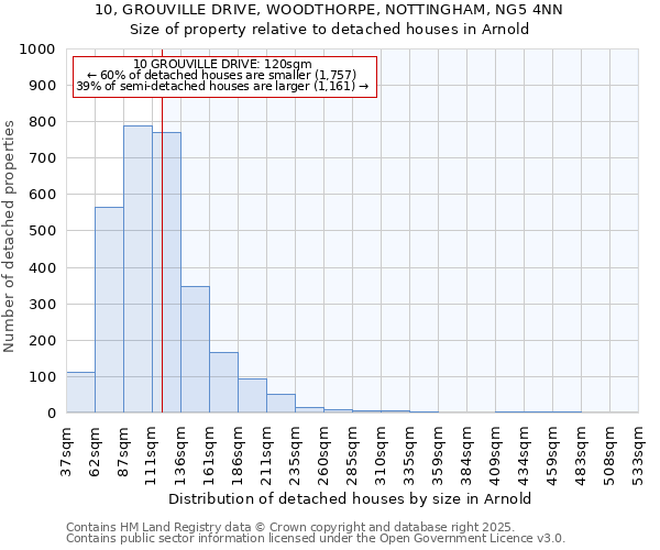 10, GROUVILLE DRIVE, WOODTHORPE, NOTTINGHAM, NG5 4NN: Size of property relative to detached houses in Arnold