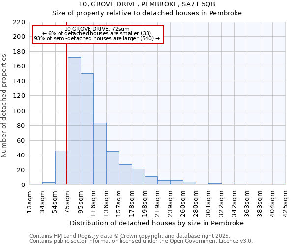 10, GROVE DRIVE, PEMBROKE, SA71 5QB: Size of property relative to detached houses in Pembroke