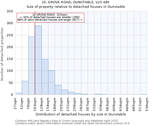 10, GROVE ROAD, DUNSTABLE, LU5 4BY: Size of property relative to detached houses in Dunstable