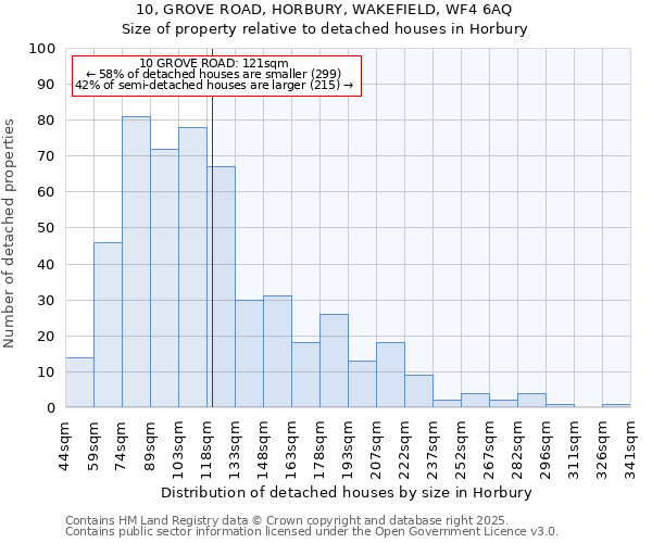 10, GROVE ROAD, HORBURY, WAKEFIELD, WF4 6AQ: Size of property relative to detached houses in Horbury