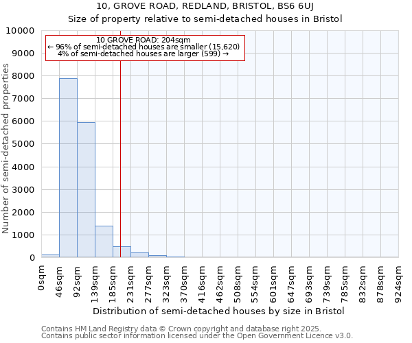 10, GROVE ROAD, REDLAND, BRISTOL, BS6 6UJ: Size of property relative to detached houses in Bristol